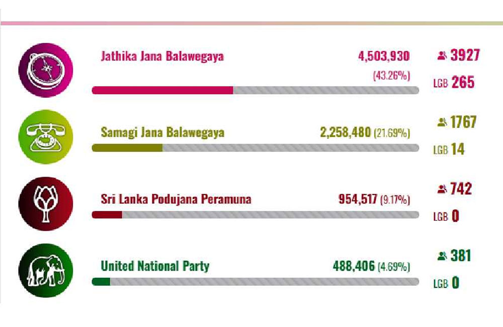 NPP Doubles SJB’s Tally in Local Government Elections